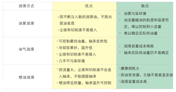 油潤滑性能參數對比