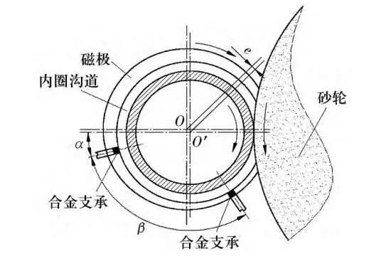 常見(jiàn)的角接觸球軸承內(nèi)圈溝道磨削方法及特點(diǎn)